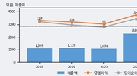 브이티, 주가 +15.36% 상승 중... 최근 5거래일 최고 거래량 돌파