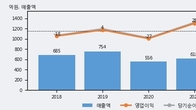 TJ미디어, 주가 +5.09% 상승 중... 최근 5거래일 최고 거래량 돌파