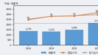 링네트, 주가와 거래량 동반 상승... 주가 +9.89% ↑