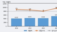TCC스틸, 주가 +16.23% 상승 중... 최근 5거래일 최고 거래량 돌파