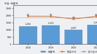 텔레칩스, 주가와 거래량 동반 상승... 주가 +20.35% ↑