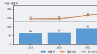 석경에이티, 거래량 증가하며 주가 상승... 주가 +7.18% ↑
