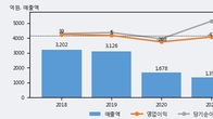SG세계물산, 거래량 증가하며 주가 상승... 주가 +3.49% ↑
