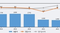 HB테크놀러지, 주가 +11.16% 상승 중... 거래량 급증