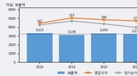 한전산업, 주가와 거래량 동반 상승... 주가 +4.41% ↑