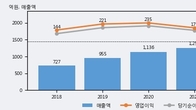 와이엠티, 최근 5거래일 거래량 최고치 돌파... 주가 +8.88% ↑