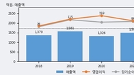 라이온켐텍, 거래량 증가하며 주가 상승... 주가 +5.05% ↑