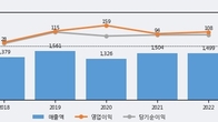 라이온켐텍, 거래량 증가하며 주가 상승... 주가 +5.05% ↑