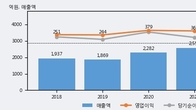 테크윙, 최근 5거래일 거래량 최고치 돌파... 주가 +15.38% ↑