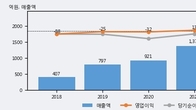 에스트래픽, 거래량 증가하며 주가 상승... 주가 +5.03% ↑