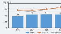 신화콘텍, 거래량 증가하며 주가 상승... 주가 +6.93% ↑