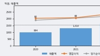 실리콘투, 주가 +5.04% 상승 중... 거래량 급증