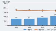 비엠티, 거래량 증가하며 주가 상승... 주가 +5.7% ↑