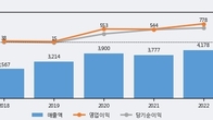 피엔티, 거래량 증가하며 주가 상승... 주가 +8.39% ↑
