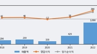 대보마그네틱, 주가와 거래량 모두 강세... 최근 5거래일 최고 거래량 돌파