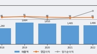 지엔씨에너지, 전일 대비 +5.38% 상승... 거래량 전일 3배 이상