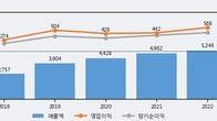 LB세미콘, 거래량 증가하며 주가 상승... 주가 +6.62% ↑