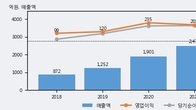 뉴트리, 최근 5거래일 거래량 최고치 돌파... 주가 +9.56% ↑