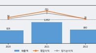 나래나노텍, 주가와 거래량 동반 상승... 주가 +8.68% ↑