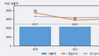 한전기술, 주가 +4.22% 상승 중... 최근 5거래일 최고 거래량 돌파