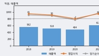 신진에스엠, 전일 대비 +6.97% 상승... 거래량 전일 3배 이상