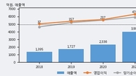 셀트리온제약, 주가 +6.47% 상승 중... 최근 5거래일 최고 거래량 돌파