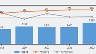 동방, -3.1% 하락... 거래량은 최근 5거래일 최고치 돌파