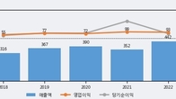 이엠넷, 주가 +7.3% 상승 중... 거래량 급증