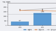 디스플레이텍, 최근 5거래일 거래량 최고치 돌파... 주가 +13.96% ↑