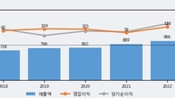 대정화금, 전일 대비 +7.86% 상승... 거래량 전일 3배 이상
