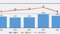 한농화성, 전일 대비 +6.54% 상승... 거래량 전일 3배 이상