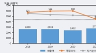동일고무벨트, 최근 5거래일 거래량 최고치 돌파... 주가 +16.92% ↑