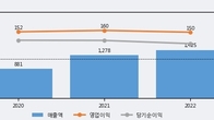 이지바이오, 주가와 거래량 동반 상승... 주가 +6.61% ↑