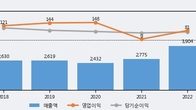 동일고무벨트, 거래량 증가하며 주가 상승... 주가 +26.05% ↑