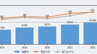 한미사이언스, 거래량 증가하며 주가 상승... 주가 +5.4% ↑