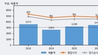 케이씨텍, 거래량 증가하며 주가 상승... 주가 +15.51% ↑