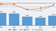 유아이엘, 거래량 강세... 주가는 -5.13% 하락