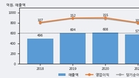 옵투스제약, 주가와 거래량 동반 상승... 주가 +11.95% ↑