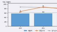 PN풍년, 거래량 최근 5거래일 최고치 돌파... 주가는 -12.23% 하락