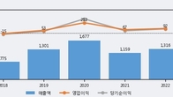 오리엔탈정공, 거래량 증가하며 주가 상승... 주가 +9.17% ↑