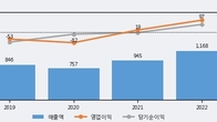 윈하이텍, 주가와 거래량 동반 상승... 주가 +5.87% ↑