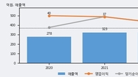 오하임앤컴퍼니, 주가 +20.11% 상승 중... 최근 5거래일 최고 거래량 돌파