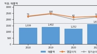 에스에이티, 주가와 거래량 동반 상승... 주가 +6.25% ↑