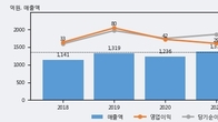 광명전기, 주가 +5.86% 상승 중... 최근 5거래일 최고 거래량 돌파