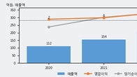 윈텍, 거래량 증가하며 주가 상승... 주가 +30.0% ↑