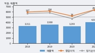 경인양행, 거래량 증가하며 주가 상승... 주가 +4.51% ↑