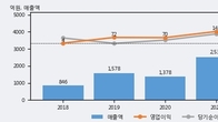 수산중공업, 거래량 증가하며 주가 상승... 주가 +4.98% ↑