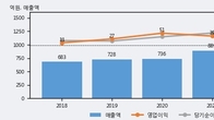 원풍, 거래량 증가하며 주가 상승... 주가 +10.83% ↑