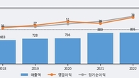 원풍, 거래량 증가하며 주가 상승... 주가 +10.83% ↑