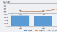 티엘비, 주가와 거래량 동반 상승... 주가 +9.34% ↑